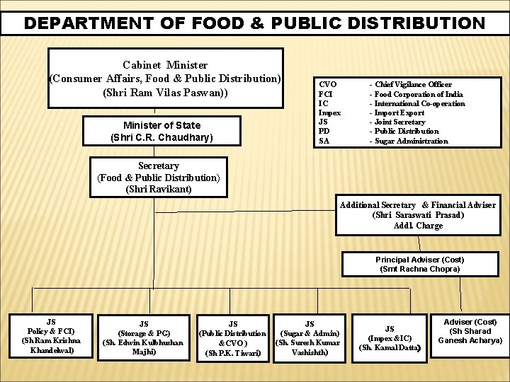 DEPARTMENT OF FOOD & PUBLIC DISTRIBUTION Cabinet Minister (Consumer Affairs, Food & Public Distribution)