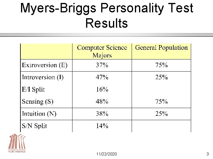 Myers-Briggs Personality Test Results 11/22/2020 3 