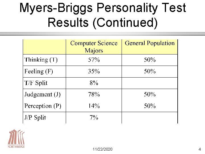 Myers-Briggs Personality Test Results (Continued) 11/22/2020 4 