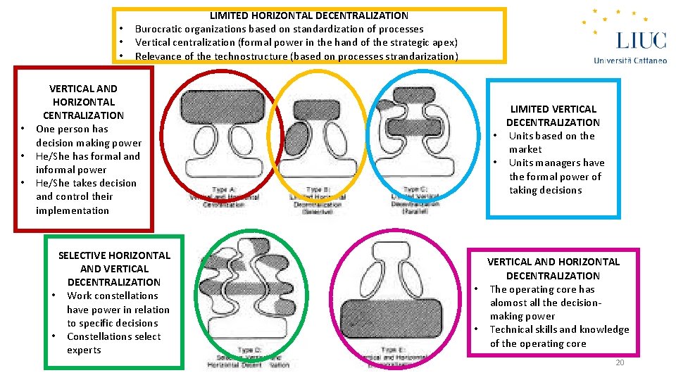  • • • LIMITED HORIZONTAL DECENTRALIZATION Burocratic organizations based on standardization of processes