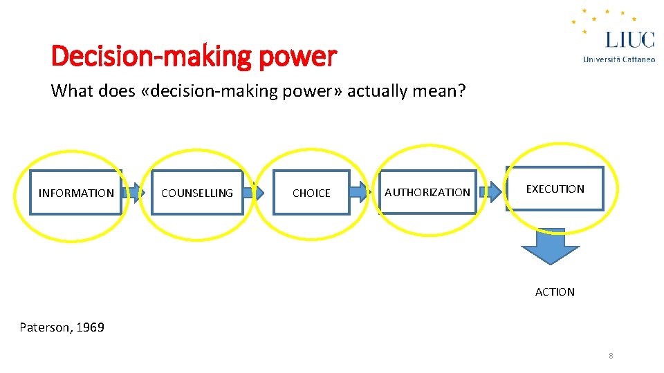 Decision-making power What does «decision-making power» actually mean? INFORMATION COUNSELLING CHOICE AUTHORIZATION EXECUTION ACTION