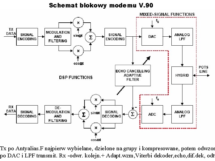 Schemat blokowy modemu V. 90 Tx po Antyalias. F najpierw wybielane, dzielone na grupy