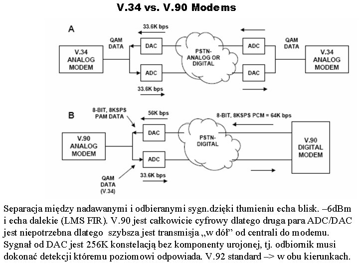 V. 34 vs. V. 90 Modems Separacja między nadawanymi i odbieranymi sygn. dzięki tłumieniu