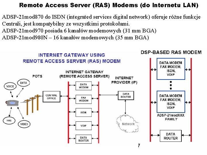 Remote Access Server (RAS) Modems (do Internetu LAN) ADSP-21 mod 870 do ISDN (integrated