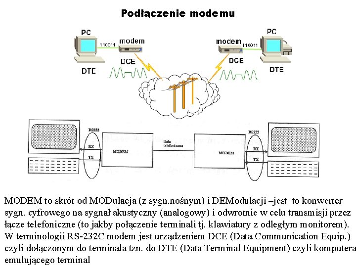 Podłączenie modemu MODEM to skrót od MODulacja (z sygn. nośnym) i DEModulacji –jest to