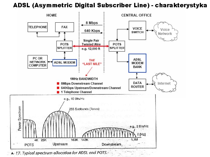 ADSL (Asymmetric Digital Subscriber Line) - charakterystyka ADSL (Asymmetric Digital Subscriber Line) - charakterystyka