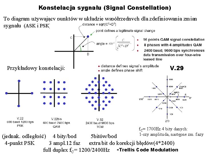 Konstelacja sygnału (Signal Constellation) To diagram używający punktów w układzie współrzędnych dla zdefiniowania zmian