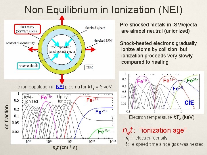 Non Equilibrium in Ionization (NEI) Pre-shocked metals in ISM/ejecta are almost neutral (unionized) Shock-heated