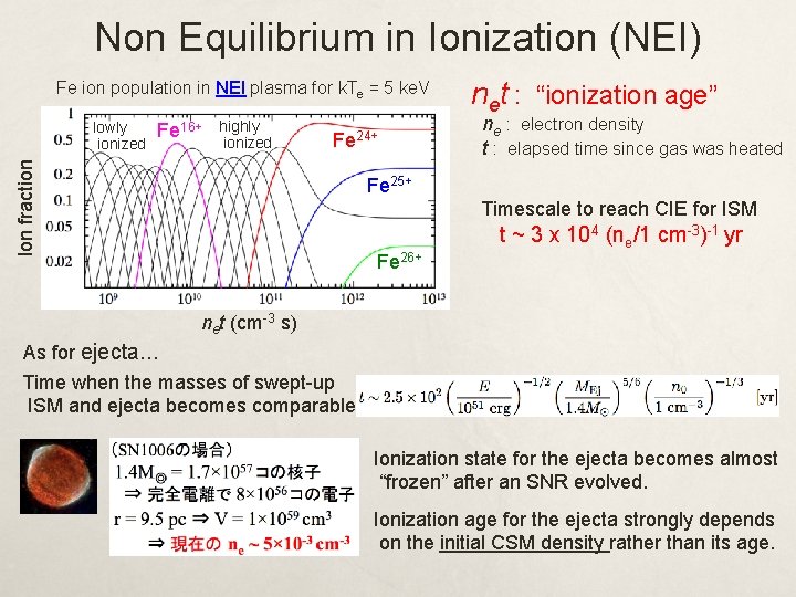 Non Equilibrium in Ionization (NEI) Fe ion population in NEI plasma for k. Te