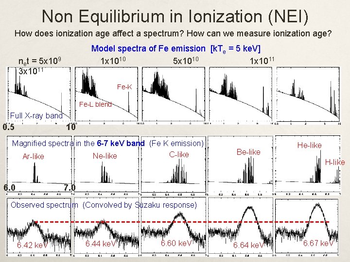 Non Equilibrium in Ionization (NEI) How does ionization age affect a spectrum? How can