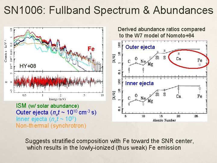 SN 1006: Fullband Spectrum & Abundances Derived abundance ratios compared to the W 7