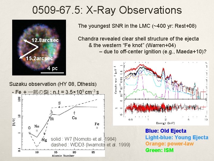 0509 -67. 5: X-Ray Observations The youngest SNR in the LMC (~400 yr: Rest+08)