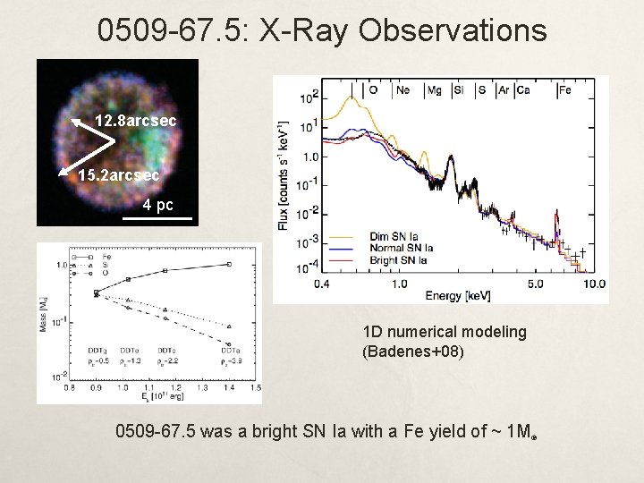 0509 -67. 5: X-Ray Observations 12. 8 arcsec 15. 2 arcsec 4 pc 1