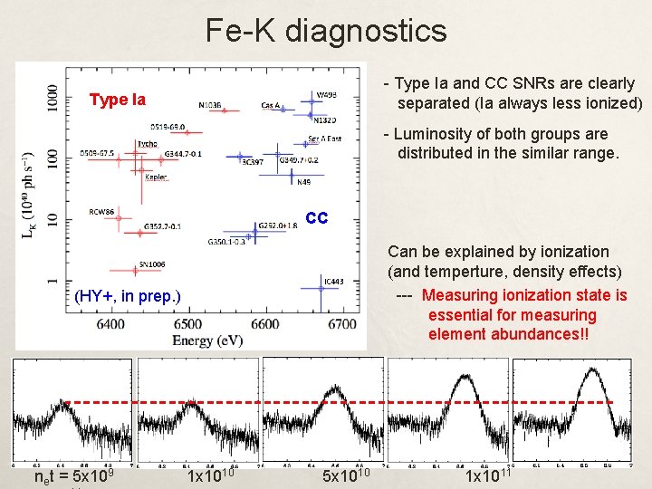 Fe-K diagnostics - Type Ia and CC SNRs are clearly separated (Ia always less