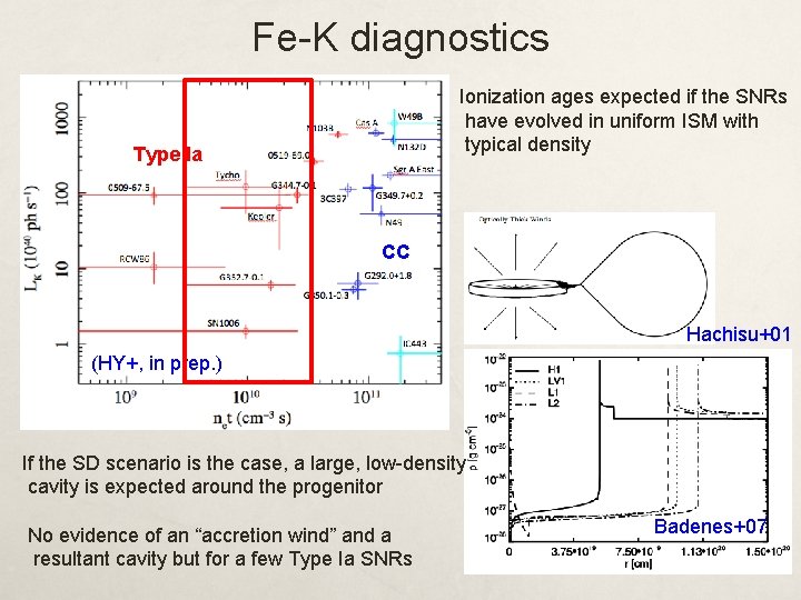 Fe-K diagnostics Ionization ages expected if the SNRs have evolved in uniform ISM with