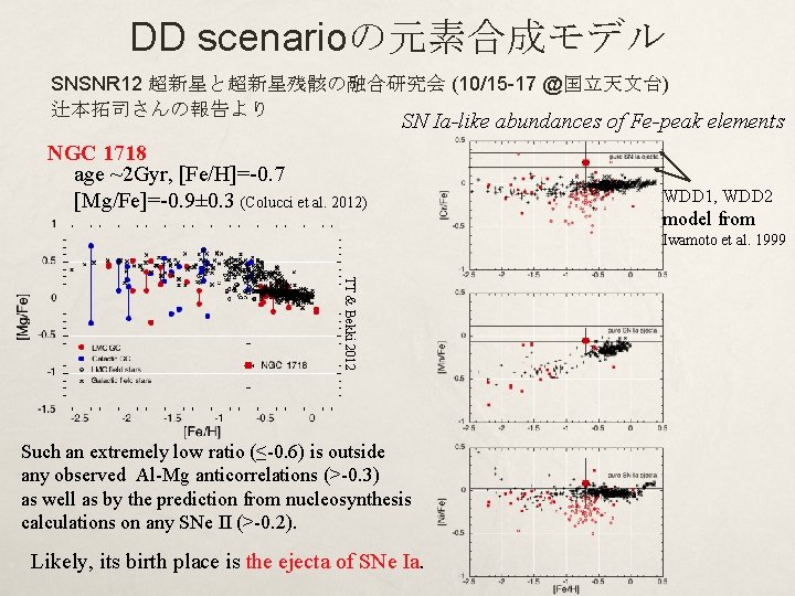 DD scenarioの元素合成モデル SNSNR 12 超新星と超新星残骸の融合研究会 (10/15 -17 @国立天文台) 辻本拓司さんの報告より SN Ia-like abundances of Fe-peak