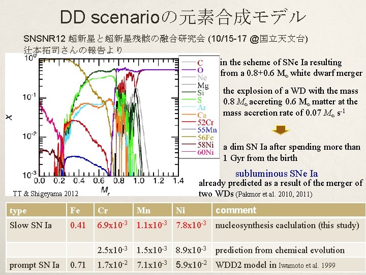 DD scenarioの元素合成モデル SNSNR 12 超新星と超新星残骸の融合研究会 (10/15 -17 @国立天文台) 辻本拓司さんの報告より in the scheme of SNe