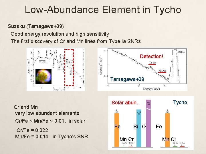 Low-Abundance Element in Tycho Suzaku (Tamagawa+09) Good energy resolution and high sensitivity The first