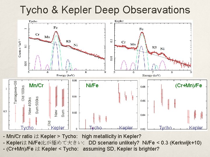 (Cr+Mn)/Fe Sum New Old Tycho Ni/Fe Sum 500 ks Mn/Cr New 400 ks Old