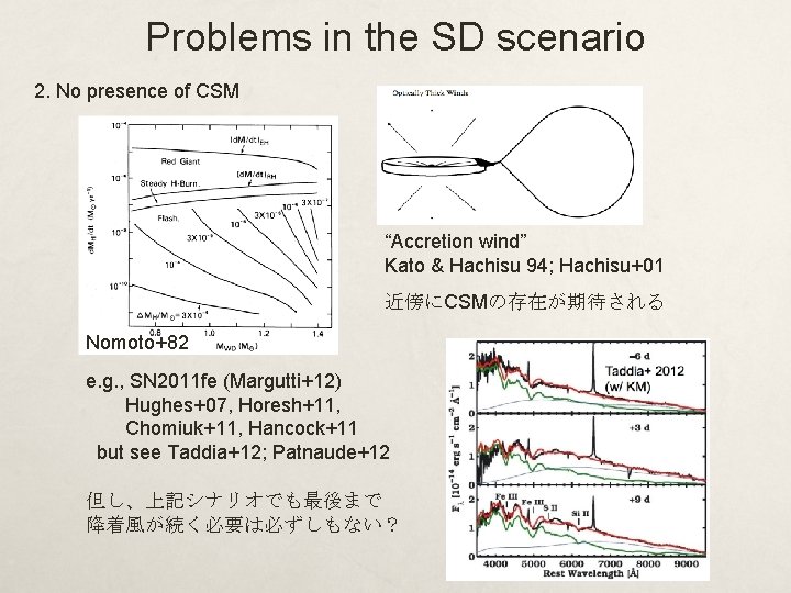 Problems in the SD scenario 2. No presence of CSM “Accretion wind” Kato &