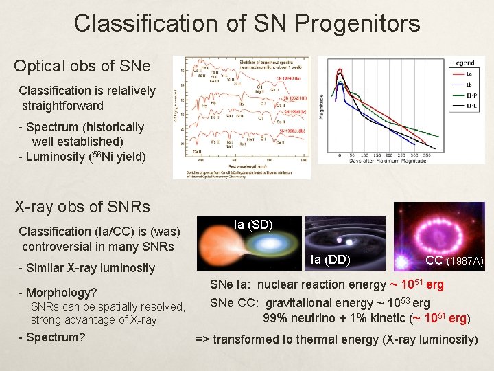 Classification of SN Progenitors Optical obs of SNe Classification is relatively straightforward - Spectrum