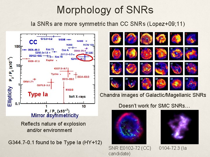 Morphology of SNRs Ia SNRs are more symmetric than CC SNRs (Lopez+09; 11) Ellipticity