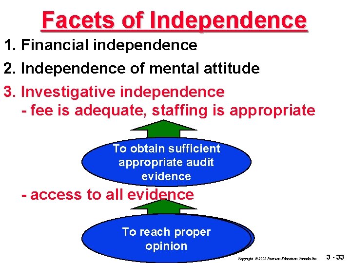 Facets of Independence 1. Financial independence 2. Independence of mental attitude 3. Investigative independence