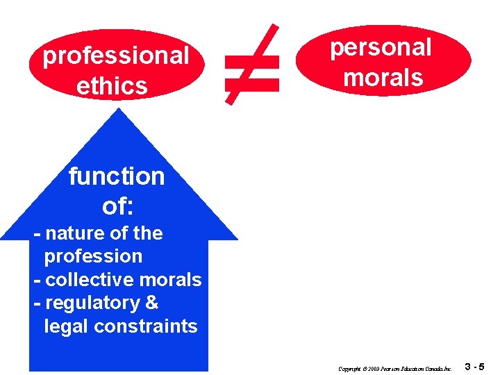 professional ethics = personal morals function of: - nature of the profession - collective