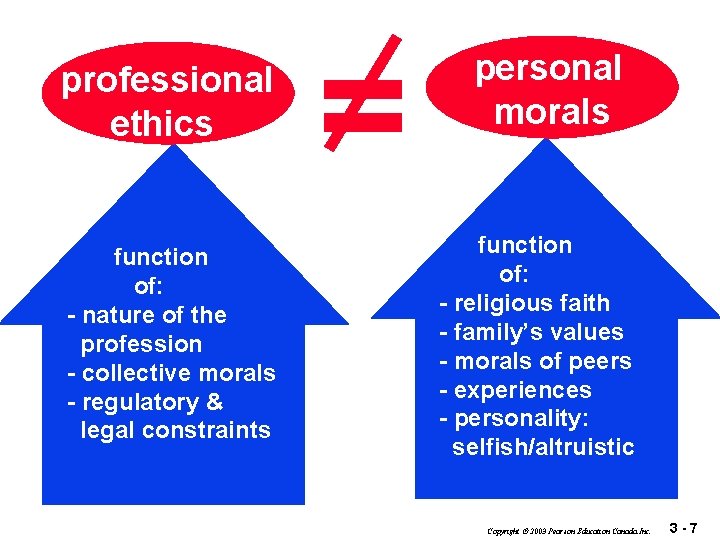 professional ethics function of: - nature of the profession - collective morals - regulatory