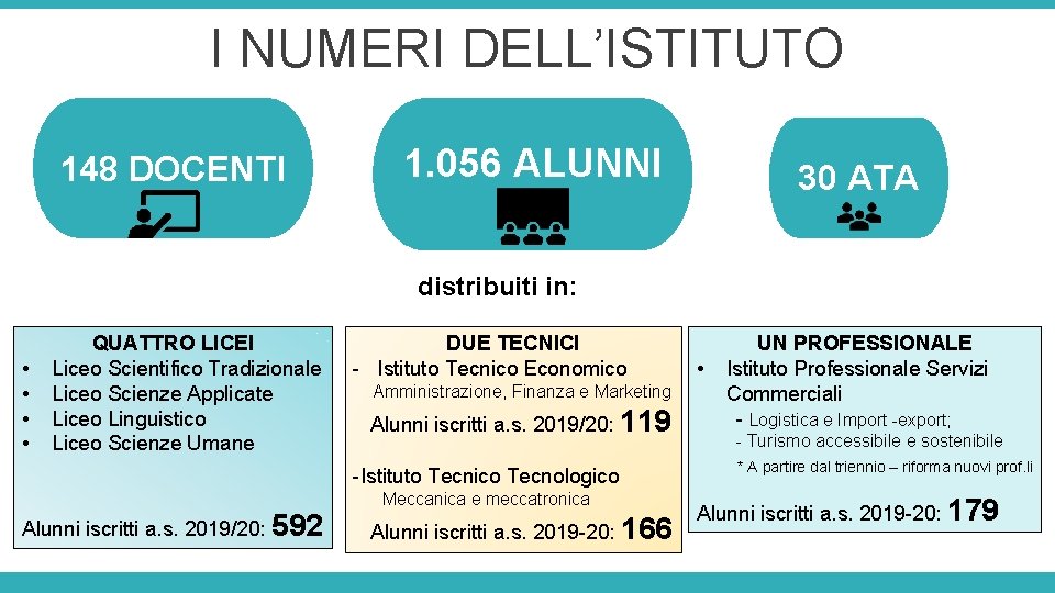 I NUMERI DELL’ISTITUTO 148 DOCENTI 1. 056 ALUNNI 30 ATA distribuiti in: • • I NUMERI DELL’ISTITUTO 148 DOCENTI 1. 056 ALUNNI 30 ATA distribuiti in: • •