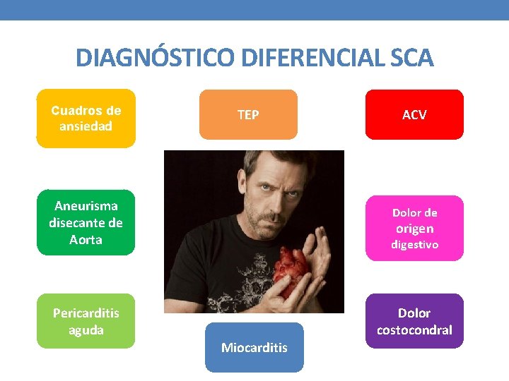 DIAGNÓSTICO DIFERENCIAL SCA Cuadros de ansiedad TEP ACV Aneurisma disecante de Aorta Dolor de