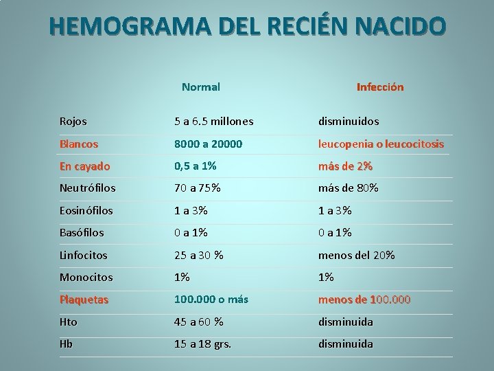 HEMOGRAMA DEL RECIÉN NACIDO Normal Infección Rojos 5 a 6. 5 millones disminuidos Blancos