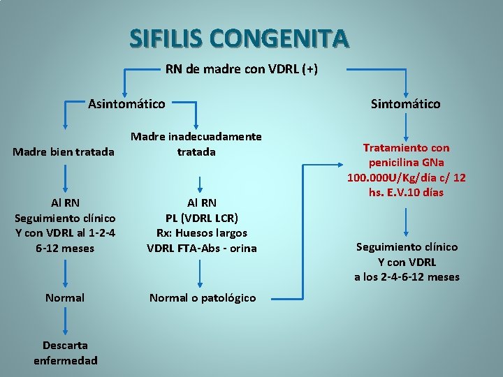 SIFILIS CONGENITA RN de madre con VDRL (+) Asintomático Madre bien tratada Madre inadecuadamente