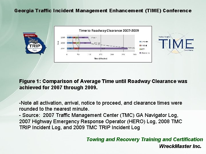 Georgia Traffic Incident Management Enhancement (TIME) Conference Figure 1: Comparison of Average Time until