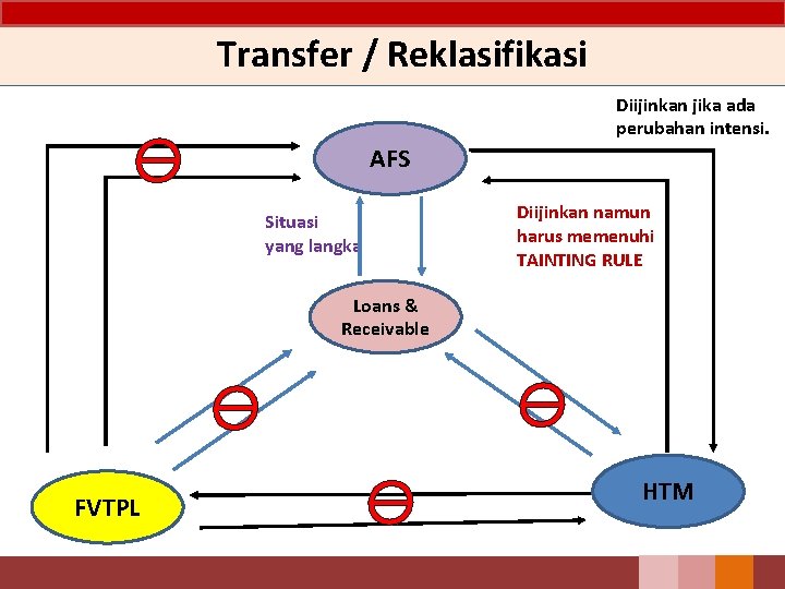 Transfer / Reklasifikasi Diijinkan jika ada perubahan intensi. AFS Situasi yang langka Diijinkan namun