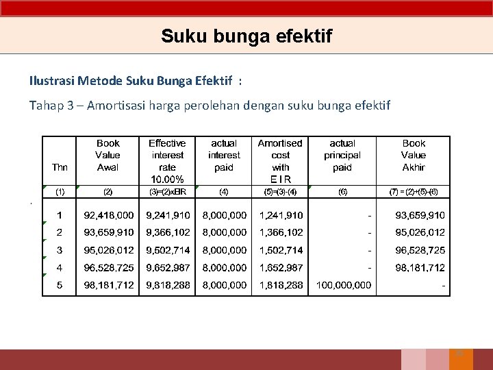 Suku bunga efektif Ilustrasi Metode Suku Bunga Efektif : Tahap 3 – Amortisasi harga