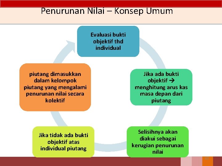 Penurunan Nilai – Konsep Umum Evaluasi bukti objektif thd individual piutang dimasukkan dalam kelompok