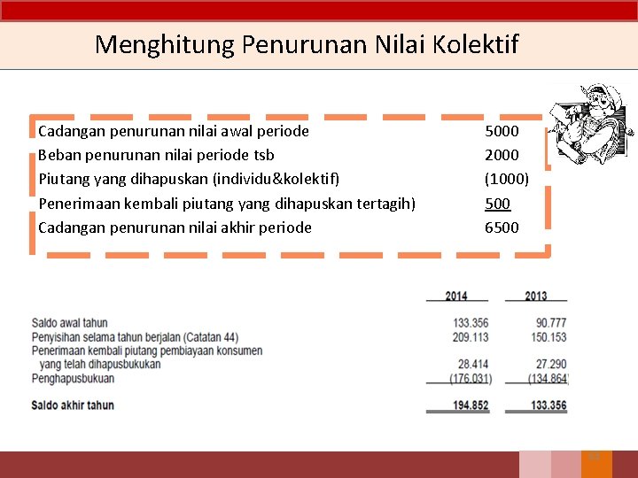 Menghitung Penurunan Nilai Kolektif Cadangan penurunan nilai awal periode Beban penurunan nilai periode tsb