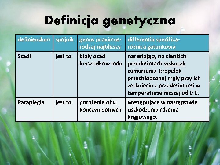 Definicja genetyczna definiendum spójnik genus proximusrodzaj najbliższy differentia specificaróżnica gatunkowa Szadź jest to biały