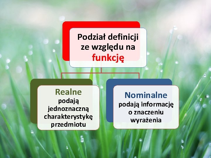 Podział definicji ze względu na funkcję Realne podają jednoznaczną charakterystykę przedmiotu Nominalne podają informację