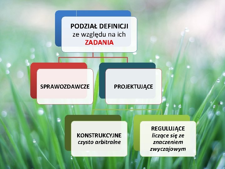 PODZIAŁ DEFINICJI ze względu na ich ZADANIA SPRAWOZDAWCZE PROJEKTUJĄCE KONSTRUKCYJNE czysto arbitralne REGULUJĄCE liczące