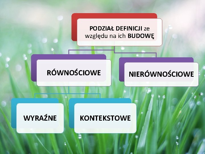 PODZIAŁ DEFINICJI ze względu na ich BUDOWĘ RÓWNOŚCIOWE WYRAŹNE NIERÓWNOŚCIOWE KONTEKSTOWE 