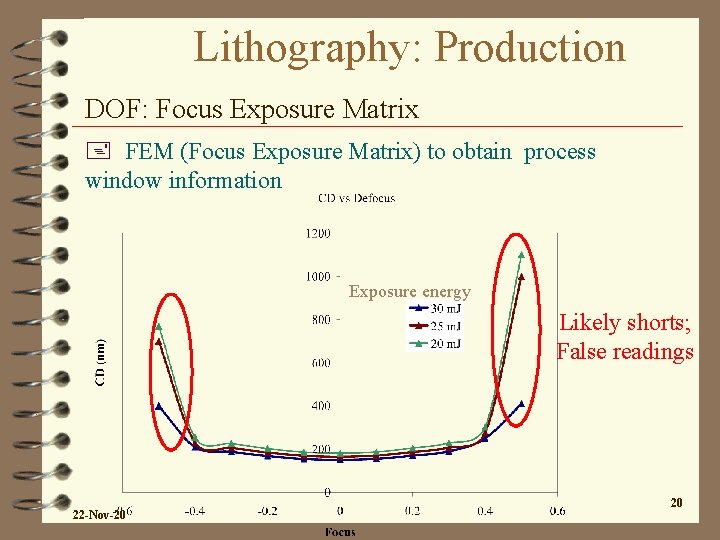 Lithography: Production DOF: Focus Exposure Matrix + FEM (Focus Exposure Matrix) to obtain process