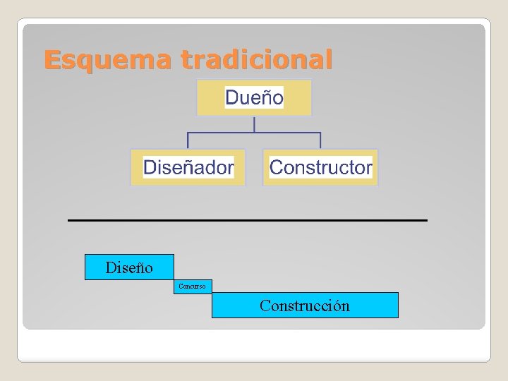 Esquema tradicional Diseño Concurso Construcción 