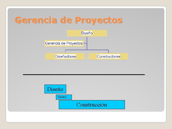 Gerencia de Proyectos Diseño Concurso Construcción 