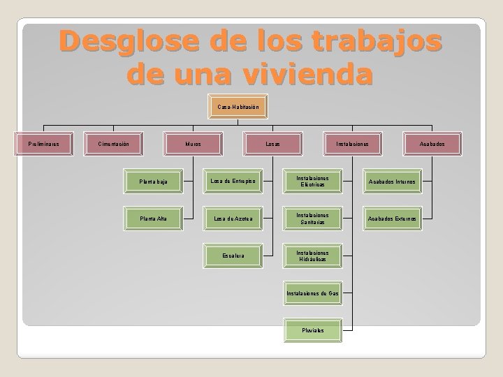 Desglose de los trabajos de una vivienda Casa-Habitación Preliminares Cimentación Muros Losas Instalaciones Acabados