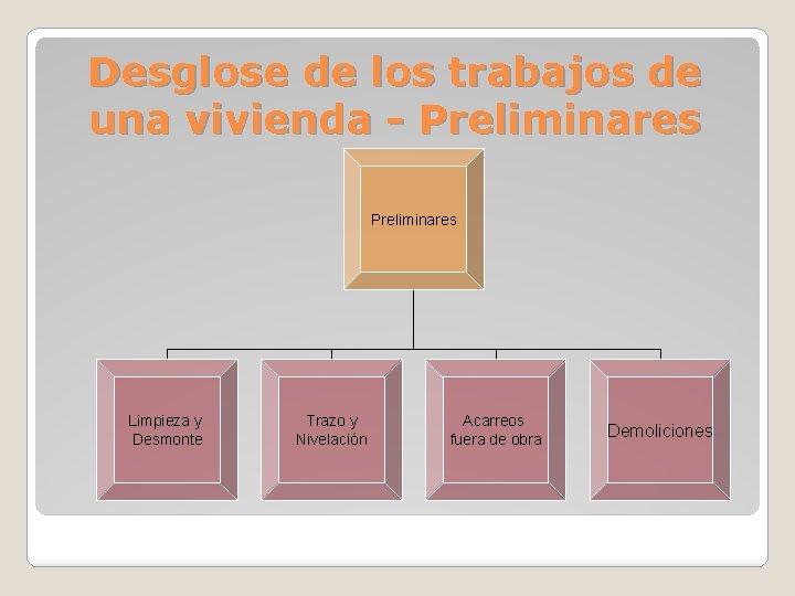 Desglose de los trabajos de una vivienda - Preliminares Limpieza y Desmonte Trazo y