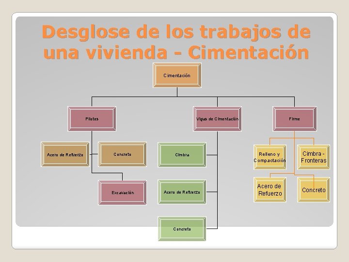 Desglose de los trabajos de una vivienda - Cimentación Pilotes Acero de Refuerzo Firme