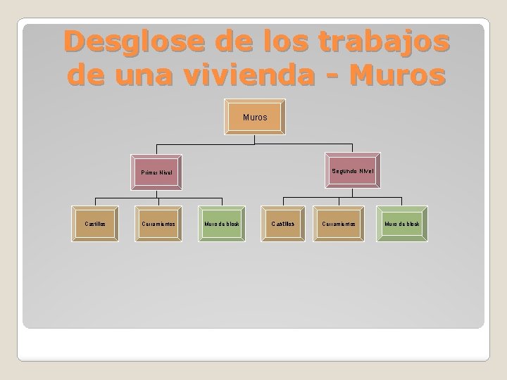 Desglose de los trabajos de una vivienda - Muros Segundo Nivel Primer Nivel Castillos