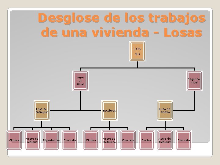 Desglose de los trabajos de una vivienda - Losas Los as Prim er Nivel